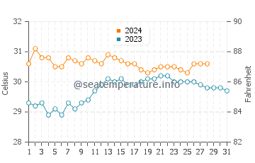 Temperatura vode u Casambalangan u kolovozu