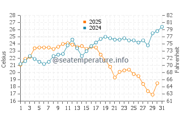 Casares water temp chart in August