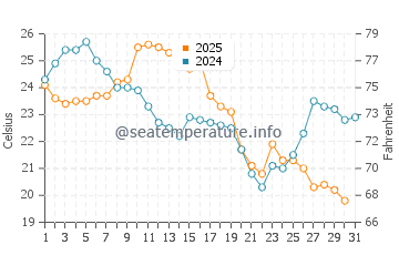Temperatura del agua en Caseville en agosto