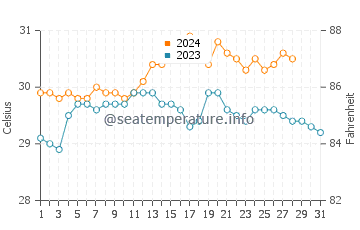 Casian water temp chart in August