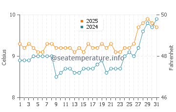 Temperature dell'acqua a Cass Bay ad agosto
