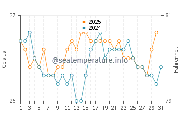 Temperatura del agua en Castaway Island en agosto