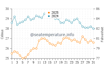 Temperature dell'acqua a Castel Volturno ad agosto