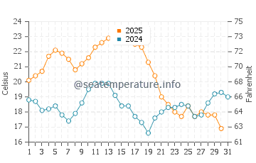 Castelejo Beach water temp chart in August