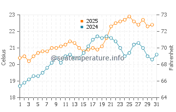 Castellammare water temp chart in August