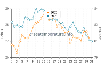 Castello de la Plana water temp chart in August
