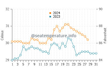Temperatura del agua en Castilla en agosto