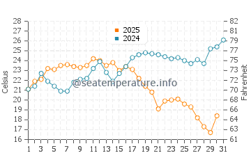 Castillo de la Duquesa water temp chart in August