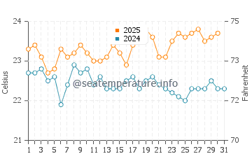 Castillo del Aguila water temp chart in August