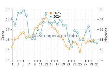 Castine water temp chart in August
