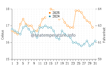 Temperature dell'acqua a Castlegregory ad agosto