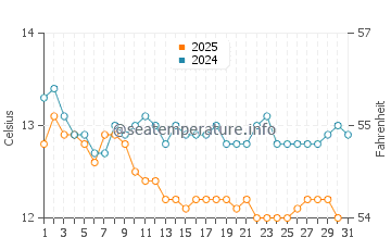 Castlepoint water temp chart in August