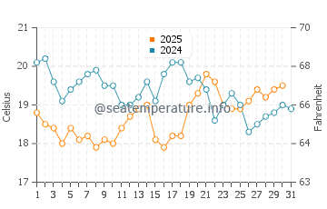 Castrillon water temp chart in August