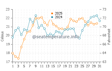 Castro Valley water temp chart in August
