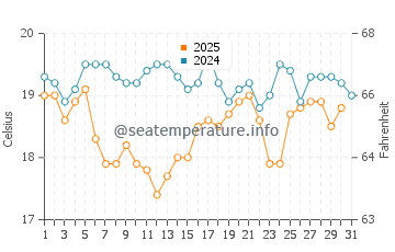 Castropol water temp chart in August