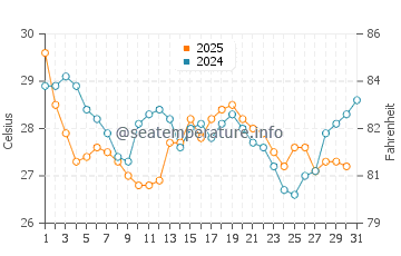 Temperature dell'acqua a Caswell Beach ad agosto