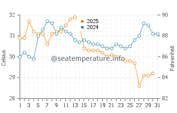 Wassertemperatur Cát Bà im August