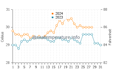 Cataingan water temp chart in August