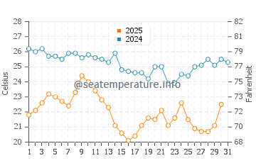 Temperatura del agua en Catalzeytin en agosto
