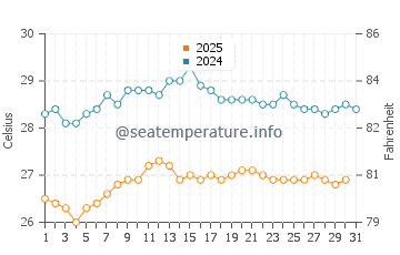 Wassertemperatur Catanzaro im August