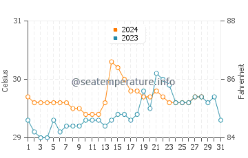 Temperatura vode u Catarman u kolovozu