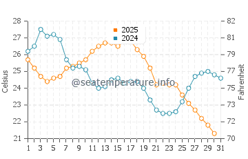 Catawba Island water temp chart in August