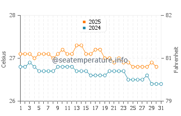 Temperature dell'acqua a Caucaia ad agosto