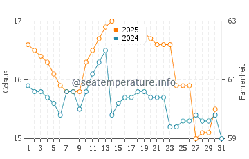 Temperature dell'acqua a Cavancha ad agosto