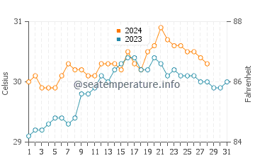 Cavite water temp chart in August