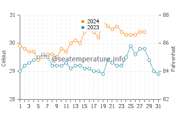 Cawayan water temp chart in August