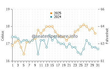 Temperature dell'acqua a Cawsand ad agosto
