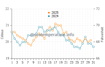Temperature dell'acqua a Cayeux-sur-Mer ad agosto