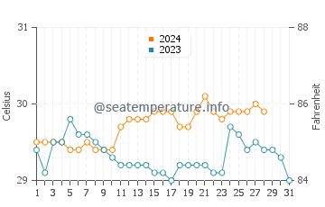 Cayhagan water temp chart in August