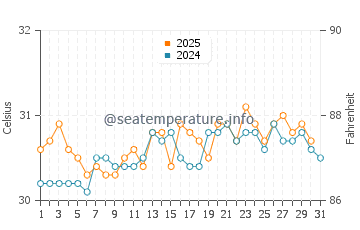 Temperature dell'acqua a Cayman Brac ad agosto