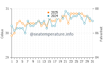 Temperature dell'acqua a Seven Mile Beach ad agosto