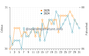 Temperature dell'acqua a West Bay ad agosto