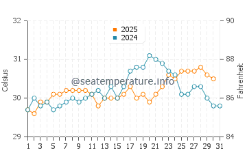 Temperature dell'acqua a Cayo Coco ad agosto