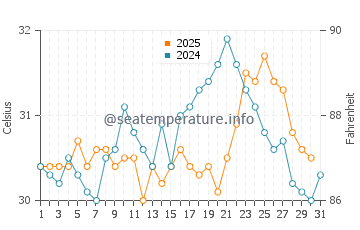 Cayo Guillermo water temp chart in August