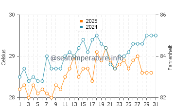 Temperature dell'acqua a Cayo Sombrero ad agosto