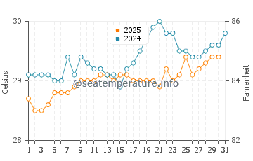 Temperature dell'acqua a Cayos Siete Hermanos ad agosto