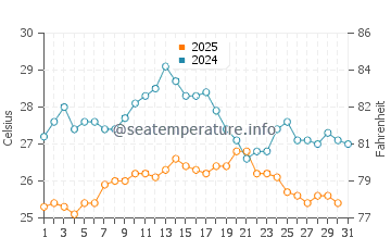 Temperature dell'acqua a Cecina ad agosto