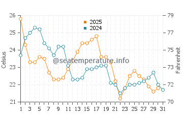 Cedar Beach water temp chart in August