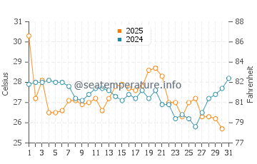 Cedar Island water temp chart in August