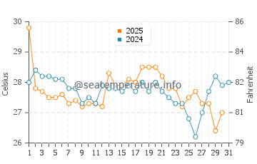 Cedar Point water temp chart in August