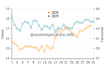 Cedeira water temp chart in August