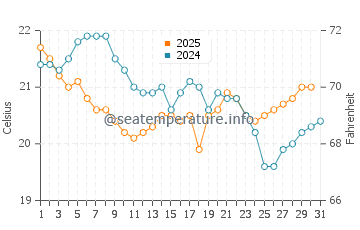 Celorio water temp chart in August