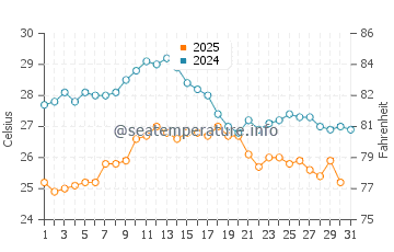 Wassertemperatur Ceriale im August