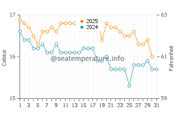 Temperatura del agua en Cerro Azul en agosto