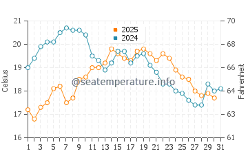 Cesantes water temp chart in August