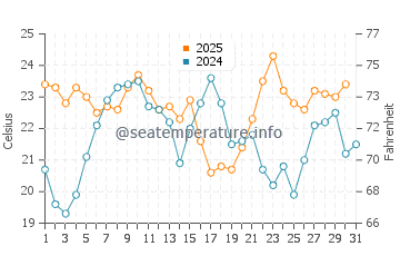 Ceuta water temp chart in August